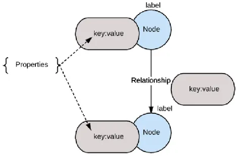 Figure 4.5 – The graph database components.