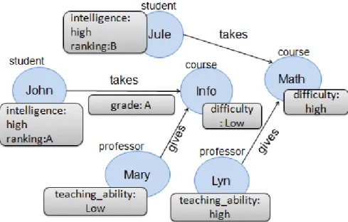 Figure 4.6 – Example of graph database for the university domain.