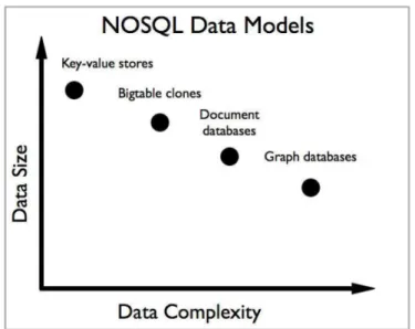 Figure 4.9 – Categorization of NOSQL databases.