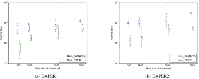 Figure 5.7 – Boxplot of running time (in seconds and log scale) for each sample size, when executing RGS_postgres and RGS_neo4j with k max =1 and databases generated from DAPER1 (a) and DAPER2 (b).