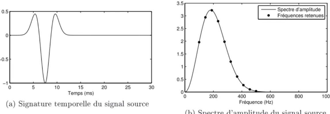 Figure 1.7  Signature temporelle du signal émis par la soure (à gauhe) et spetre d'amplitude