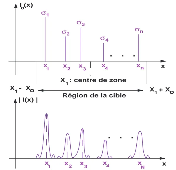 Fig. 1.6 – Distribution spatiale des réflecteurs dans le cas d’un signal d’émission à bande infinie (en haut) et à bande limitée (en dessous).