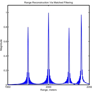 Fig. 1.7 – Résultat du scénario de simulation reconstruit par filtrage adapté.