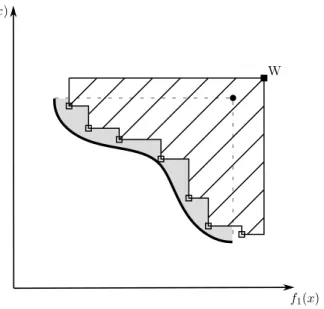 Figure 1.8 – Calcul de l’hypervolume pour un probl` eme de minimisation bi-objectif. Image emprunt´ ee ` a (Jac10)