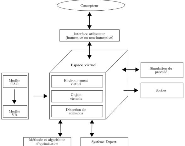 Figure 1.17 – Plate-forme d’agencement bas´ ee sur l’utilisation de la r´ ealit´ e virtuelle