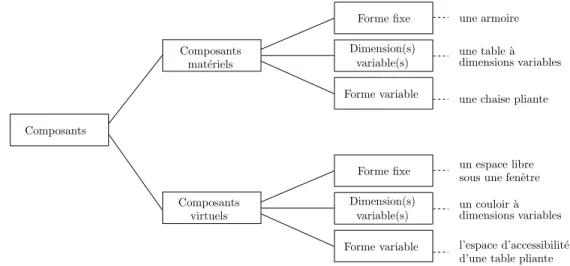 Figure 2.2 – Classiﬁcation des composants d’un probl` eme d’agencement d’espace