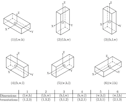Figure 2.3 – Orientations possibles d’un parall´ el´ epip` ede de dimensions (l,w,h) dans le rep` ere (0, − →X , − →