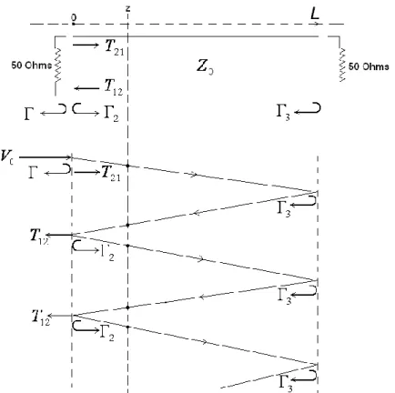 Figure 24 : Schéma de multi réflexions dans la ligne de transmission étudiée 