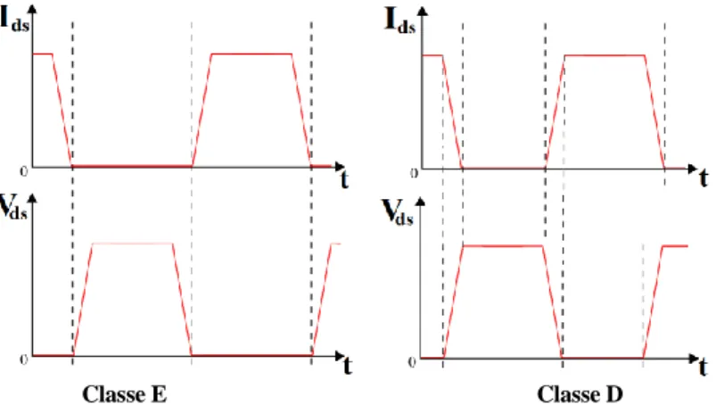 Figure 48 : Formes des courants et tensions de drain en classes D et E 