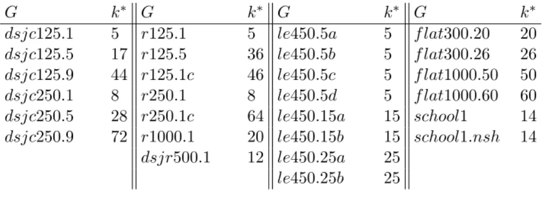 Table 1.1 – Bornes sup´ erieures DIMACS faciles. D’autres articles rapportent exactement les mˆ emes meilleures bornes sup´ erieures k ∗ pour ces 27 graphes.