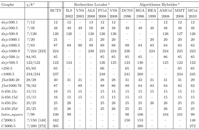 Table 2.3 – R´ esultats du RCTS et des meilleurs algorithmes les plus performants dans la litt´ erature sur tous les graphes DIMACS difficiles