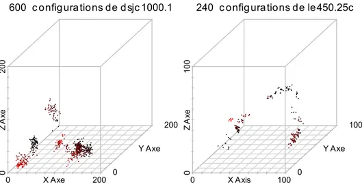 Figure 3.2 – Colorations de grande qualit´ e (avec f (C) ≤ 4) visit´ ees pendant 60000 it´ erations par la recherche Tabou pour G = dsjc1000.1 et k = 20 (` a gauche) et colorations de grande qualit´ e (avec f (C) ≤ 1) visit´ ees pendant 25000 it´ erations 
