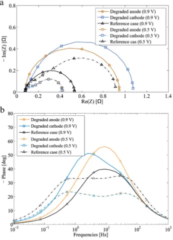 Fig. 6 presents the impedance spectra in Nyquist plot (6.a) and in Bode plot (6.b) of the reference cell for two cell  poten-tials as well as the impedance spectra for the cell with a degraded catalyst layer at the anode (the exchange current at the anode 