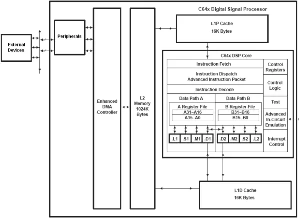 Fig. 3.2 – Architecture du C6416