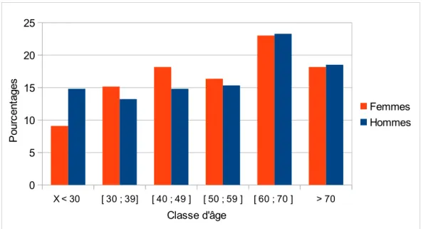 Diagramme n° 2 -  Dans les forêts périurbaines, les usagers selon le genre et la classe d'âge