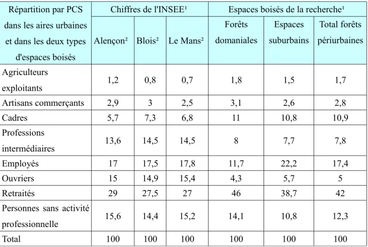 Tableau n°9 - Les PCS de la population des aires urbaines et des usagers des espaces boisés  Répartition par PCS