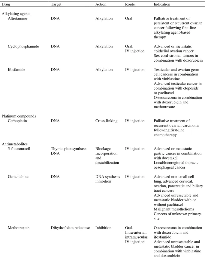 Table 2.2: FDA-approved anticancer drugs often combined with cisplatin in clinical practice  and related indication 