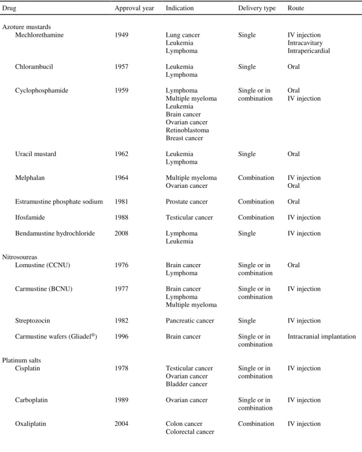Table 2.1: FDA-approved alkylating agents and affiliated compounds for anticancer therapy  a 