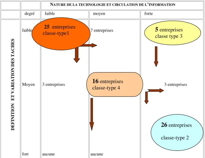 Tableau 4  La matrice des axes d’intervention de l’organisation institutionnelle en faveur des classes  types 185 de la          