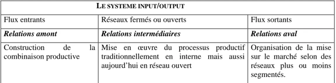 Tableau 1  Le système input/output combine l’organisation de la production et l’organisation de  arché 128 