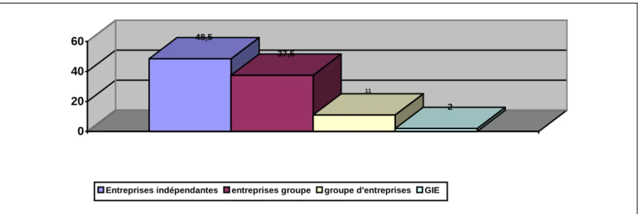 Graphique n° 12  La ventilation des 102 entreprises innovantes du panel en parts relatives, par leur statut juridique (4  catégories)