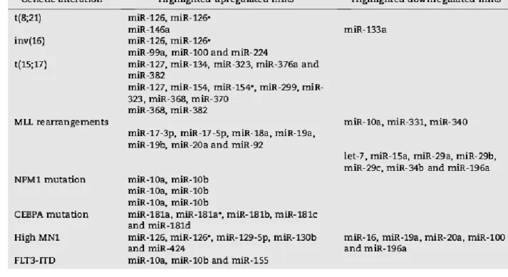 Figure 16: Corrélation entre  altérations génétiques et le micro-ARN dans les LAM [70]