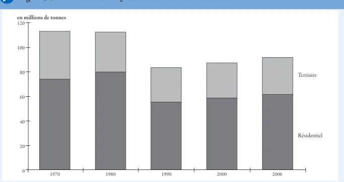 Figure 3.9. Émissions de  CO 2  des secteurs résidentiel et tertiaire.