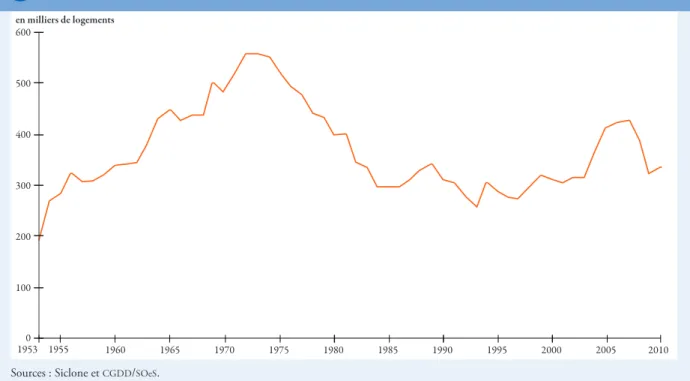 Figure 1.1. Nombre de logements mis en chantier entre 1953 et 2010, France métropolitaine