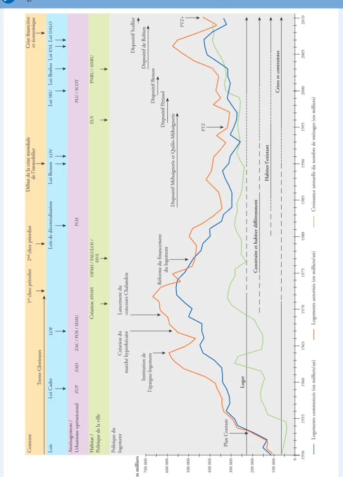 Figure 2.4. Évolution de la construction neuve en France, de 1950 à 2010