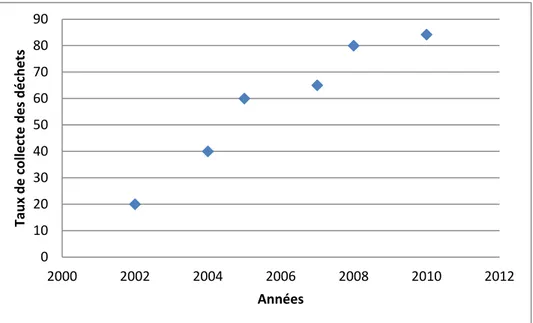 Figure 10 : Evolution du taux de collecte des déchets par HYSACAM par rapport aux  objectifs du contrat 