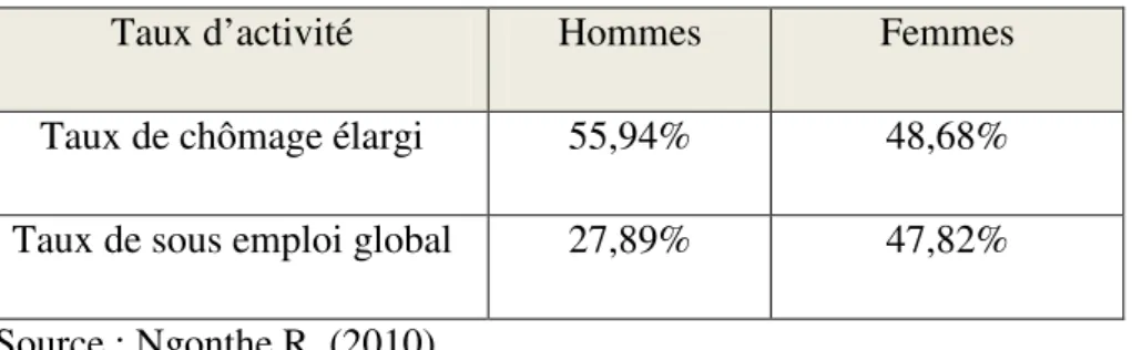 Figure 2 : Distribution des emplois par secteur d’activités 