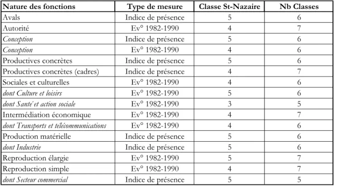 Tableau 7 : Fonctions  majeures de Saint-Nazaire relevées par F. Damette dans La France des  villes (1994) 