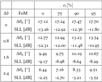 Table 2.8.: Figures of Merit (FoM), namely ∆θ h and SLL, for different values of ∆b and different antenna efficiencies e r , for L = 10λ.