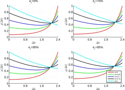 Figure 2.20.: The optimizing function vs. ∆b for e r ∈ { 0%, 75%, 90%, 95%, 99% } , and for w = 0, 0.25, 0.5, 0.75, 1 when L = 10λ