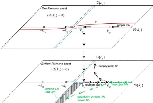 Figure 1.5.: The top and bottom sheets (i.e., k z -planes) of the two-sheeted Riemann sur- sur-face for k x 