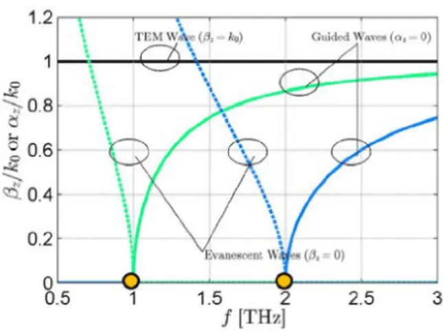 Figure 1.9.: Dispersion diagram ˆ k z vs. f of a PPW. Dispersion curves are found for ε r = 1 and h = λ 0 /2 where λ 0 = 300 µm