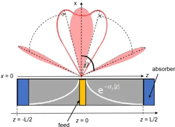 Figure 1.14.: 2 -D section of a bidirectional LWA centrally-fed by a coaxial cable.