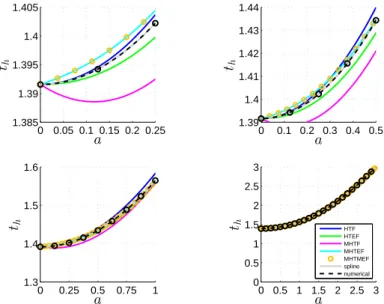 Figure 2.3.: Comparison of data fitting of t h vs. a by means of different fitting func- func-tions in the range 0 ≤ a ≤ 0.25 (top-left corner), 0 ≤ a ≤ 0.5 (top-right corner), 0 ≤ a ≤ 1 (bottom-right corner), and 0 ≤ a ≤ 3 (bottom-left  cor-ner)