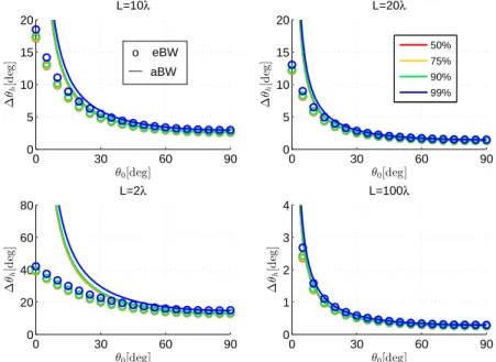 Figure 2.6.: ∆θ h vs. θ 0 for e r = 50%, 75%, 90%, 99% (in order in red, yellow, green, blue)