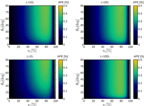 Figure 2.11.: APE (calculated as 100 · | eBW − eF 1 BW | / | eBW | ) vs. θ 0 and e r .