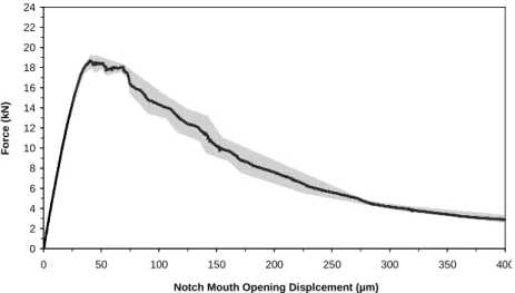 Figure 3.4 Average Force-Notch mouth opening displacement curve for the M1 – D3 beam. 
