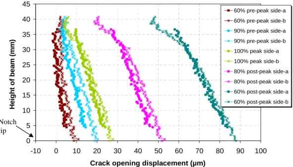 Figure 3.12 Crack opening profile on two sides of the same specimen (M1-D2). 