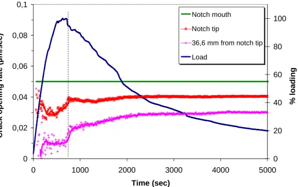 Figure 3.15 Crack opening rate at three locations in the beam (M1-D2 beam). 