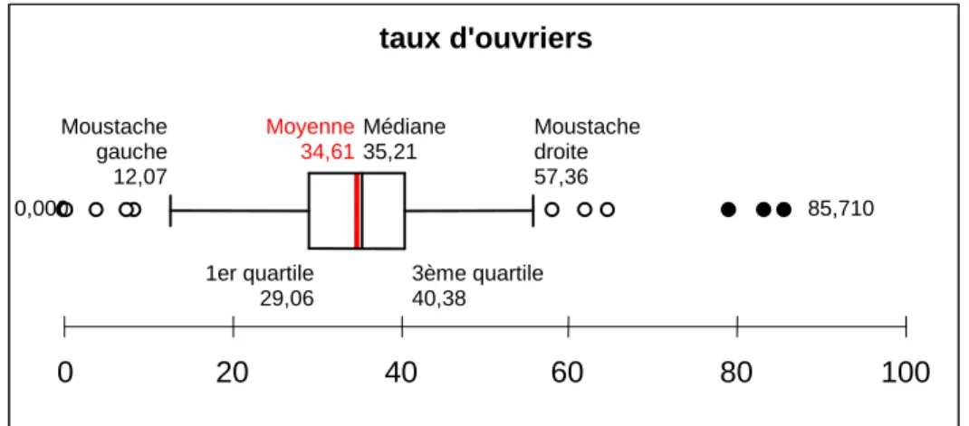 Fig. 6 –Exemple de boite à moustache décrivant la variable « taux d’ouvrier » 