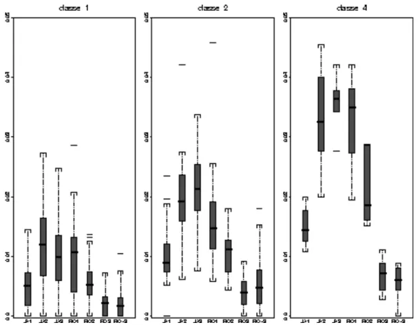 Fig. 12 – Exemple de visualisation parallèle des profils de  trois classes, les profils étant  des boîtes à moustaches 