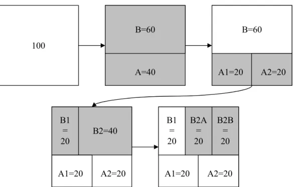 Fig. 37 –Exemple de bissection (bi-partitionnement) récursive d’un territoire en 5  secteurs égaux