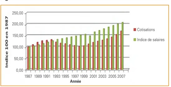 Figure 1 : évolution des cotisations de la FFB de 1987 à 2007