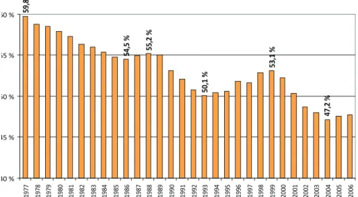 Figure 2 : Part du coût de la construction dans le prix de vente des logements