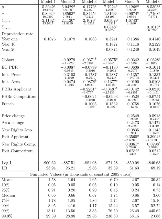 Table 2.6: Peas Results