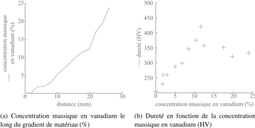 Figure 2.9 – Evolution de la dureté le long d’un gradient de matériaux titane et vanadium [Banerjee2003]